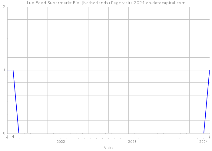 Lux Food Supermarkt B.V. (Netherlands) Page visits 2024 