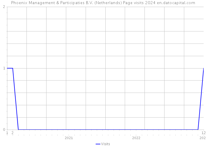 Phoenix Management & Participaties B.V. (Netherlands) Page visits 2024 