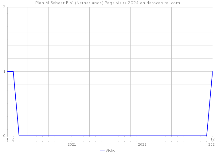 Plan M Beheer B.V. (Netherlands) Page visits 2024 