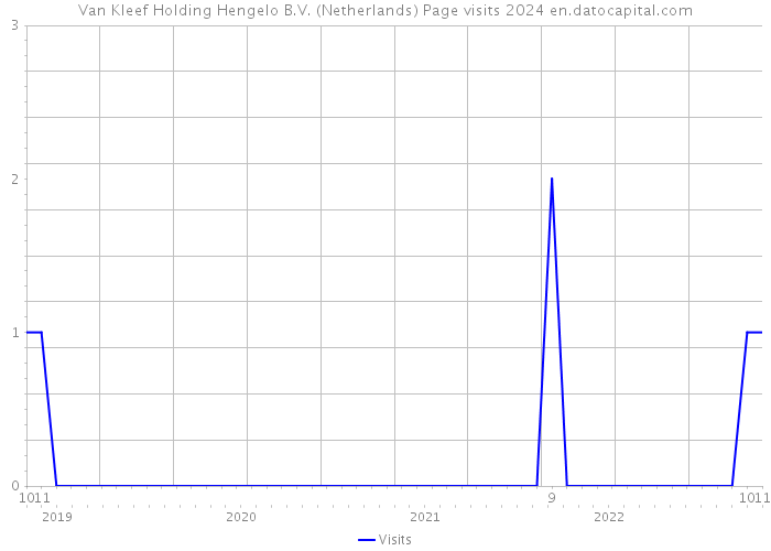 Van Kleef Holding Hengelo B.V. (Netherlands) Page visits 2024 