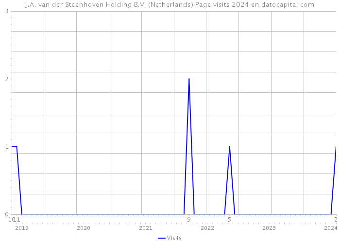 J.A. van der Steenhoven Holding B.V. (Netherlands) Page visits 2024 