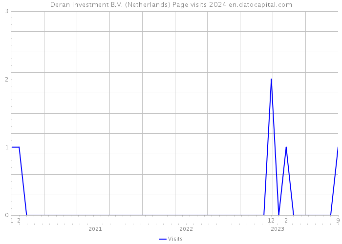 Deran Investment B.V. (Netherlands) Page visits 2024 