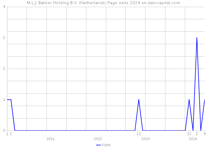 M.L.J. Bakker Holding B.V. (Netherlands) Page visits 2024 