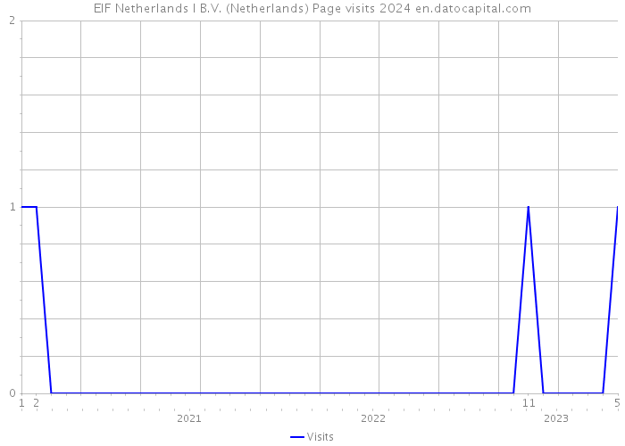 EIF Netherlands I B.V. (Netherlands) Page visits 2024 