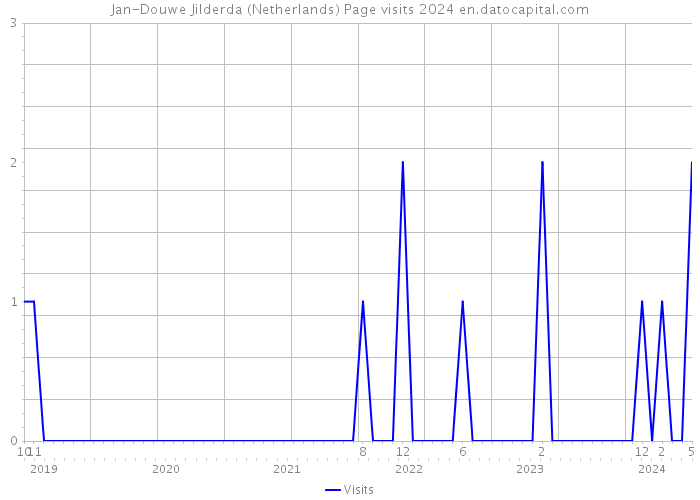 Jan-Douwe Jilderda (Netherlands) Page visits 2024 