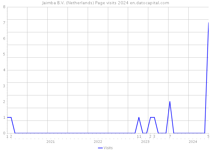 Jaimba B.V. (Netherlands) Page visits 2024 