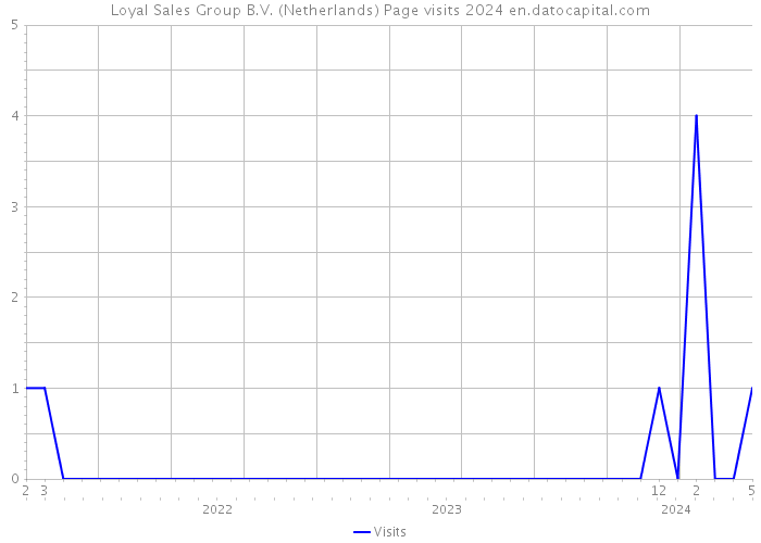 Loyal Sales Group B.V. (Netherlands) Page visits 2024 
