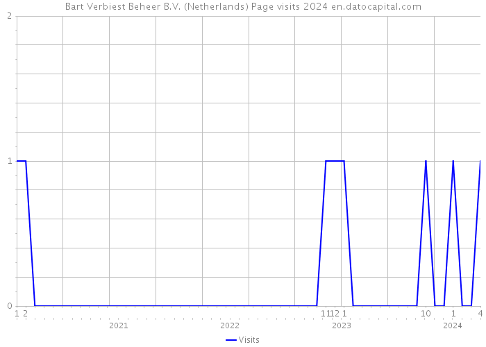 Bart Verbiest Beheer B.V. (Netherlands) Page visits 2024 