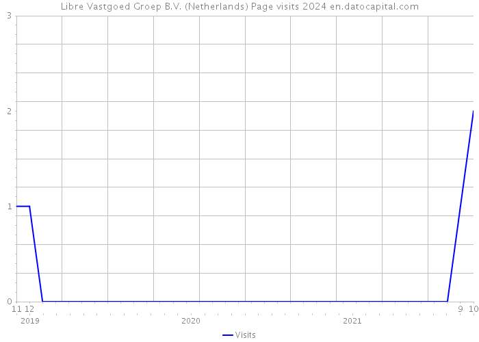Libre Vastgoed Groep B.V. (Netherlands) Page visits 2024 