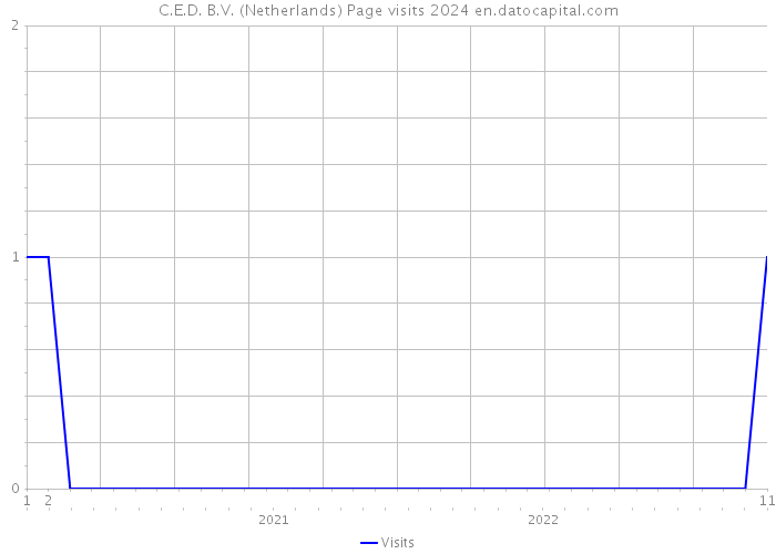 C.E.D. B.V. (Netherlands) Page visits 2024 