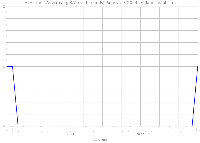 H. Verhoef Advertising B.V. (Netherlands) Page visits 2024 