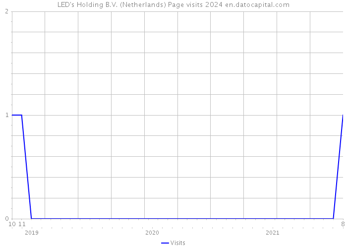 LED's Holding B.V. (Netherlands) Page visits 2024 
