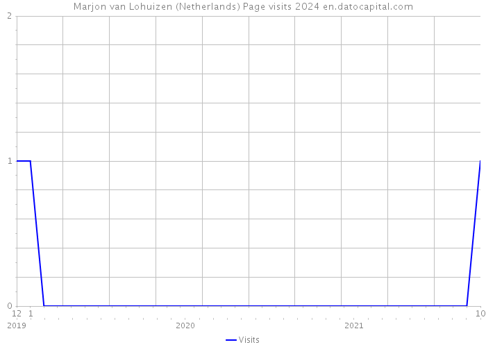 Marjon van Lohuizen (Netherlands) Page visits 2024 