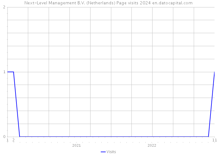 Next-Level Management B.V. (Netherlands) Page visits 2024 
