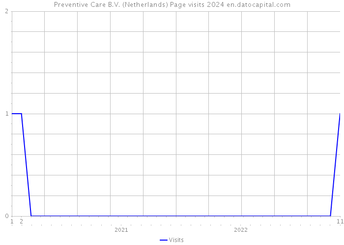 Preventive Care B.V. (Netherlands) Page visits 2024 