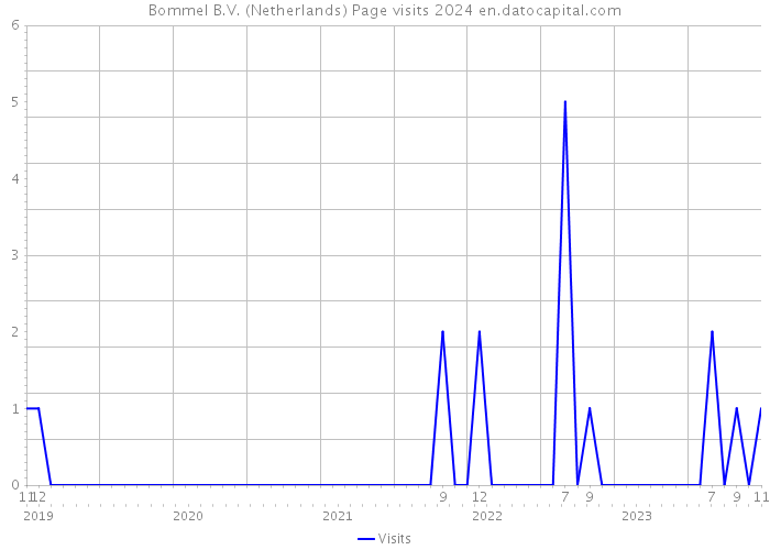 Bommel B.V. (Netherlands) Page visits 2024 
