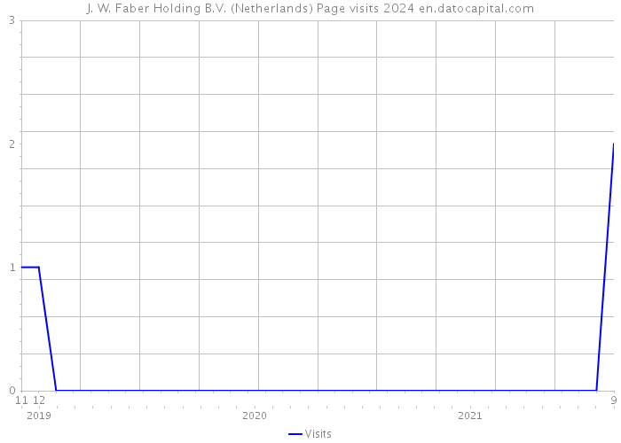 J. W. Faber Holding B.V. (Netherlands) Page visits 2024 