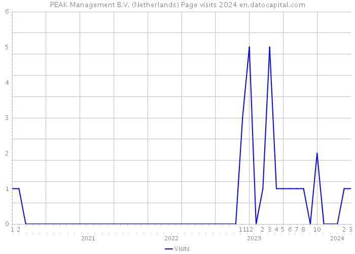 PEAK Management B.V. (Netherlands) Page visits 2024 