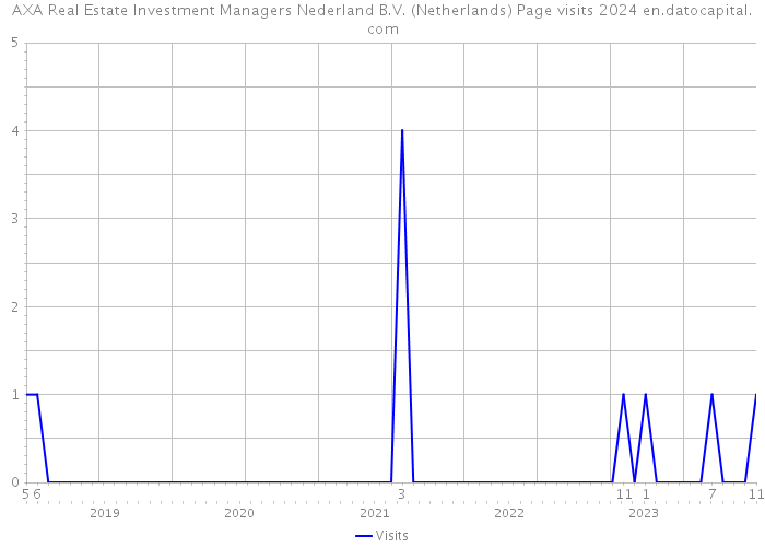 AXA Real Estate Investment Managers Nederland B.V. (Netherlands) Page visits 2024 