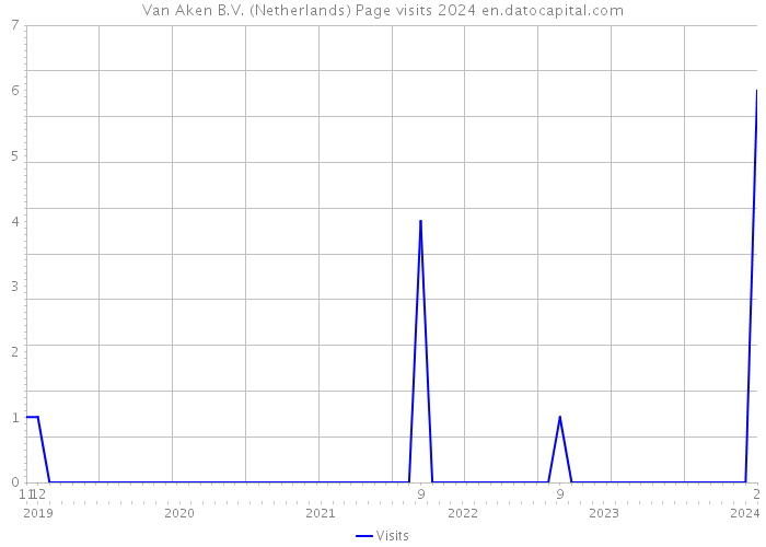 Van Aken B.V. (Netherlands) Page visits 2024 