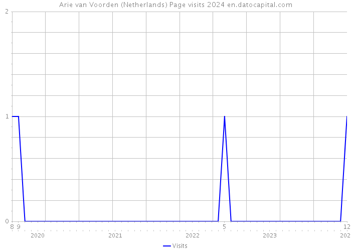 Arie van Voorden (Netherlands) Page visits 2024 