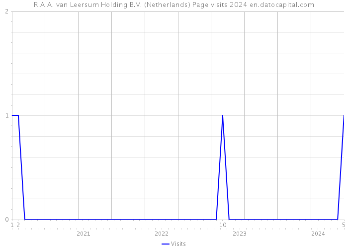 R.A.A. van Leersum Holding B.V. (Netherlands) Page visits 2024 