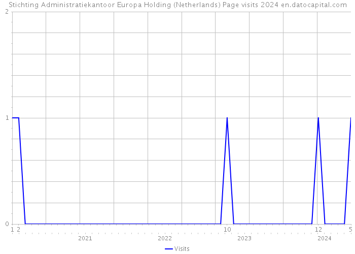 Stichting Administratiekantoor Europa Holding (Netherlands) Page visits 2024 