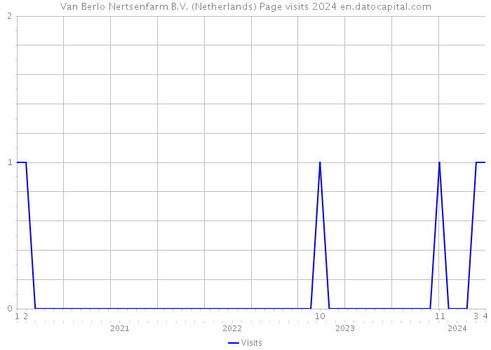Van Berlo Nertsenfarm B.V. (Netherlands) Page visits 2024 