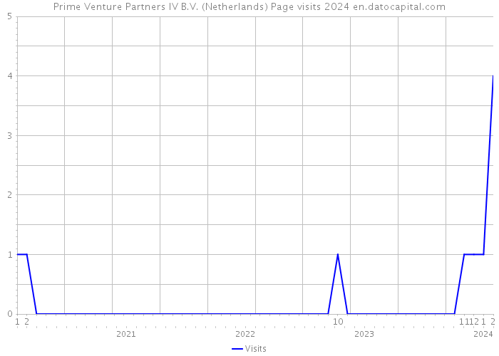 Prime Venture Partners IV B.V. (Netherlands) Page visits 2024 
