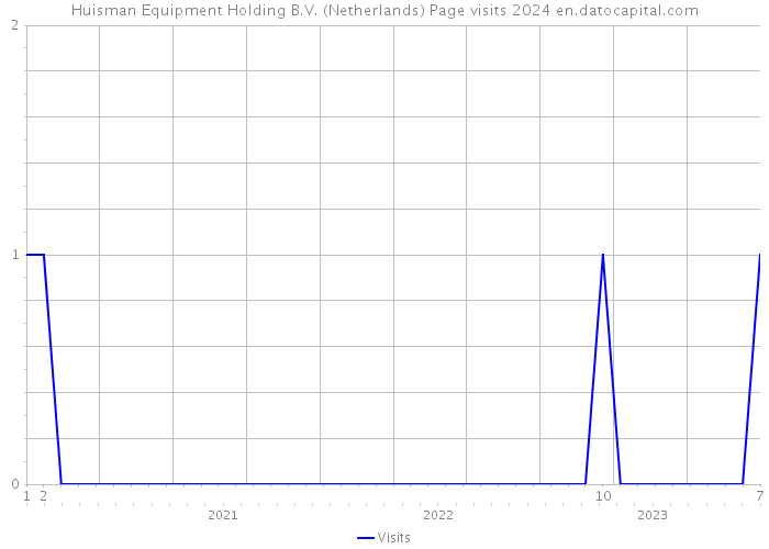 Huisman Equipment Holding B.V. (Netherlands) Page visits 2024 