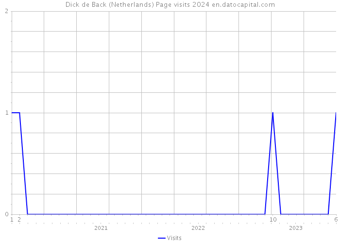 Dick de Back (Netherlands) Page visits 2024 