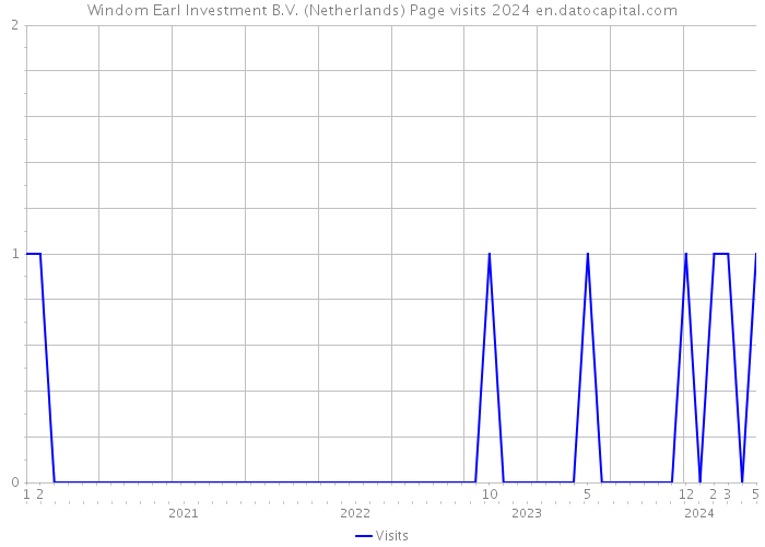 Windom Earl Investment B.V. (Netherlands) Page visits 2024 