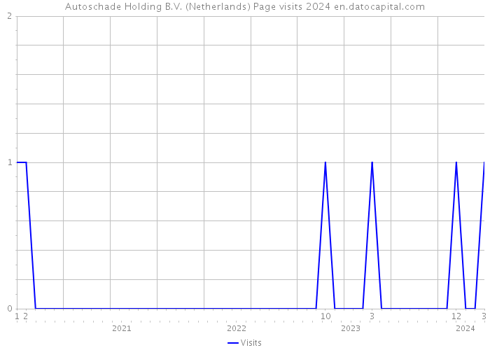 Autoschade Holding B.V. (Netherlands) Page visits 2024 