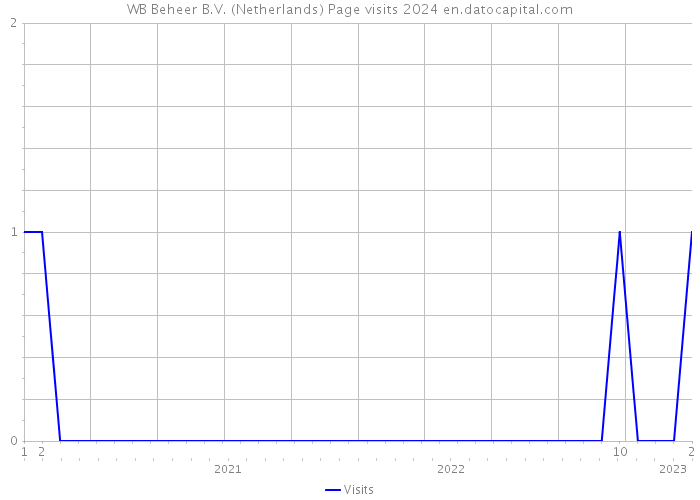 WB Beheer B.V. (Netherlands) Page visits 2024 
