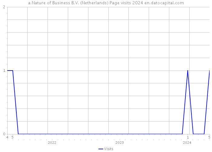 a Nature of Business B.V. (Netherlands) Page visits 2024 