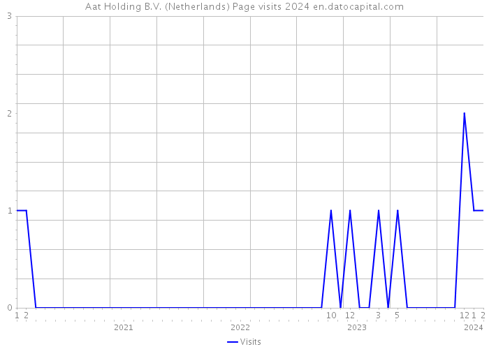 Aat Holding B.V. (Netherlands) Page visits 2024 