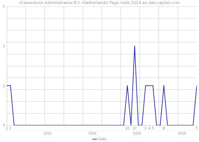 Kranendonk Administraties B.V. (Netherlands) Page visits 2024 