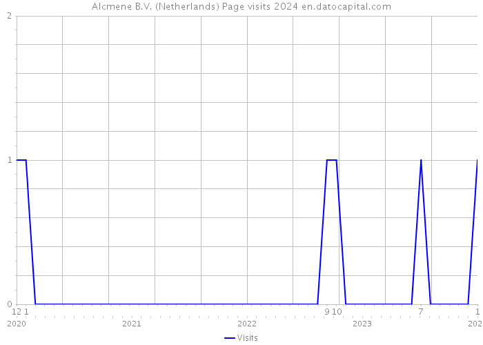 Alcmene B.V. (Netherlands) Page visits 2024 