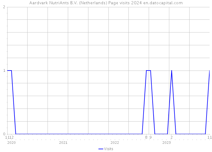 Aardvark NutriAnts B.V. (Netherlands) Page visits 2024 