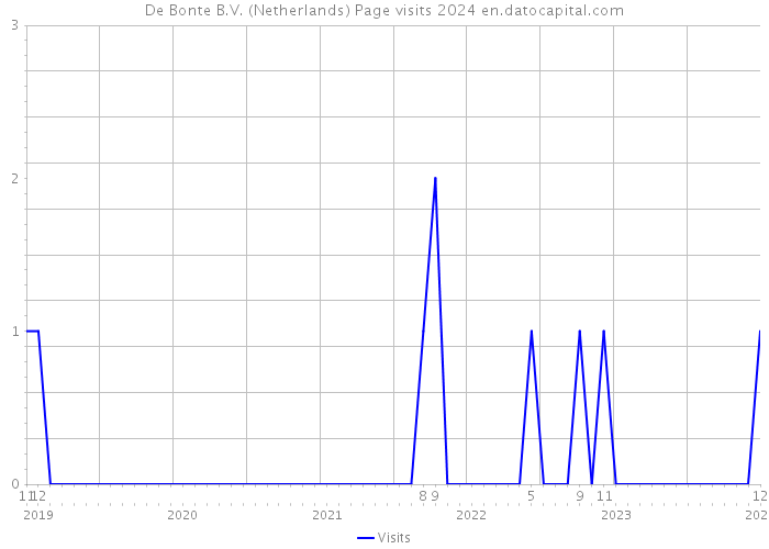 De Bonte B.V. (Netherlands) Page visits 2024 