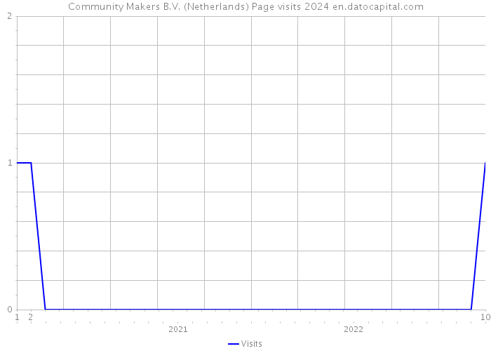 Community Makers B.V. (Netherlands) Page visits 2024 