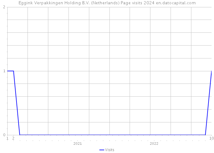 Eggink Verpakkingen Holding B.V. (Netherlands) Page visits 2024 