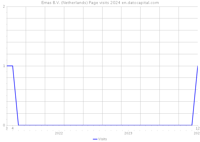 Emas B.V. (Netherlands) Page visits 2024 