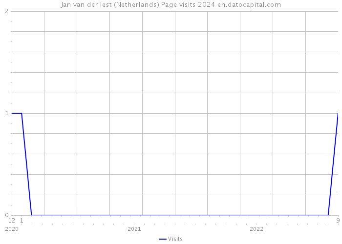 Jan van der Iest (Netherlands) Page visits 2024 