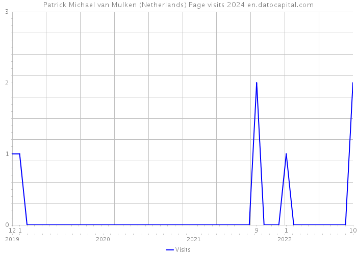 Patrick Michael van Mulken (Netherlands) Page visits 2024 