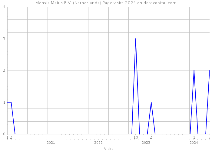 Mensis Maius B.V. (Netherlands) Page visits 2024 