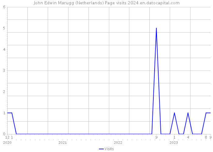 John Edwin Marugg (Netherlands) Page visits 2024 