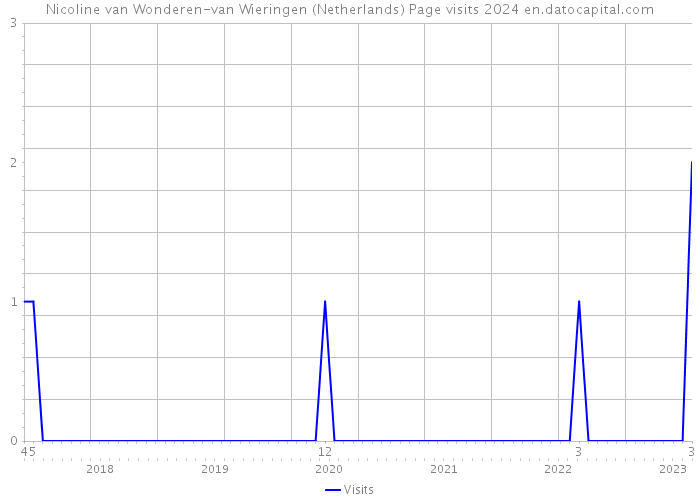 Nicoline van Wonderen-van Wieringen (Netherlands) Page visits 2024 