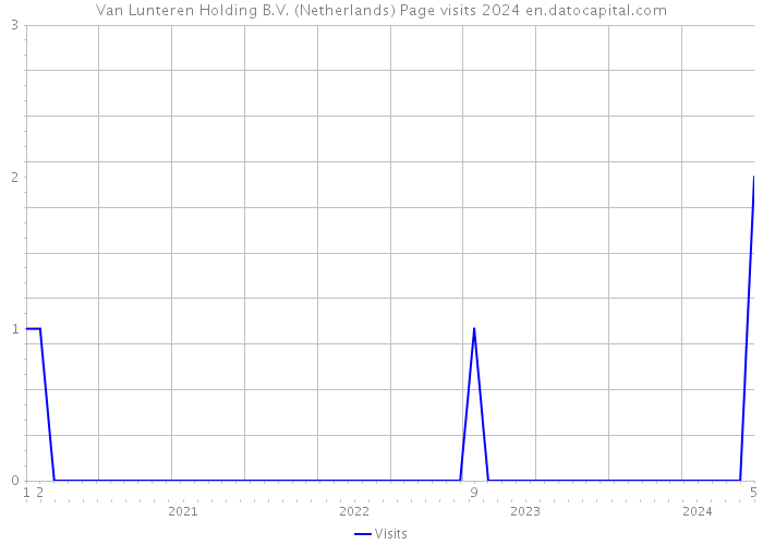 Van Lunteren Holding B.V. (Netherlands) Page visits 2024 