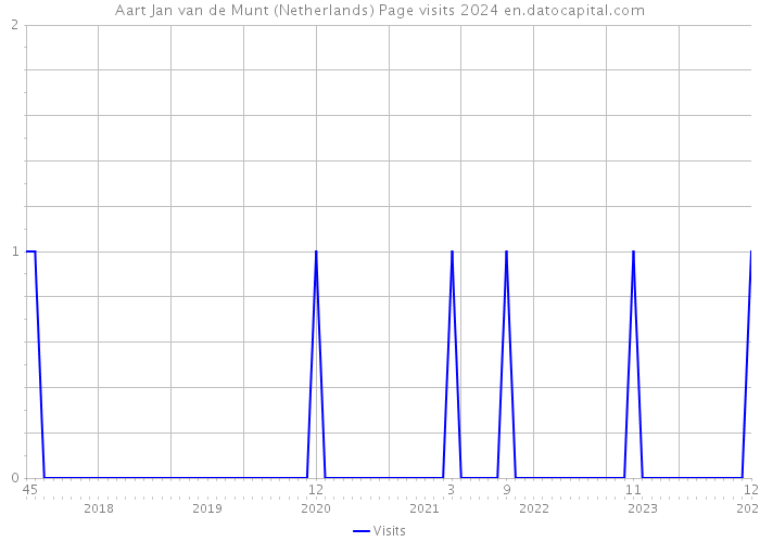 Aart Jan van de Munt (Netherlands) Page visits 2024 
